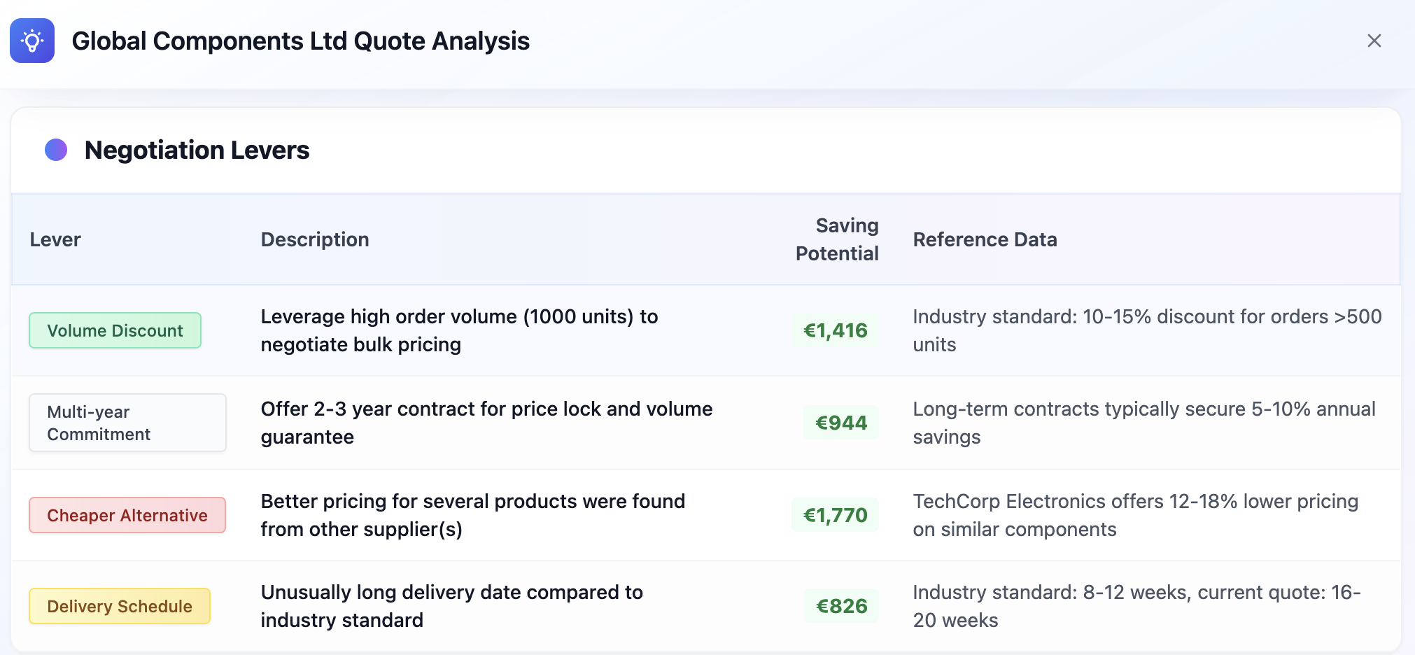 Intelligent negotiation tactics Interface